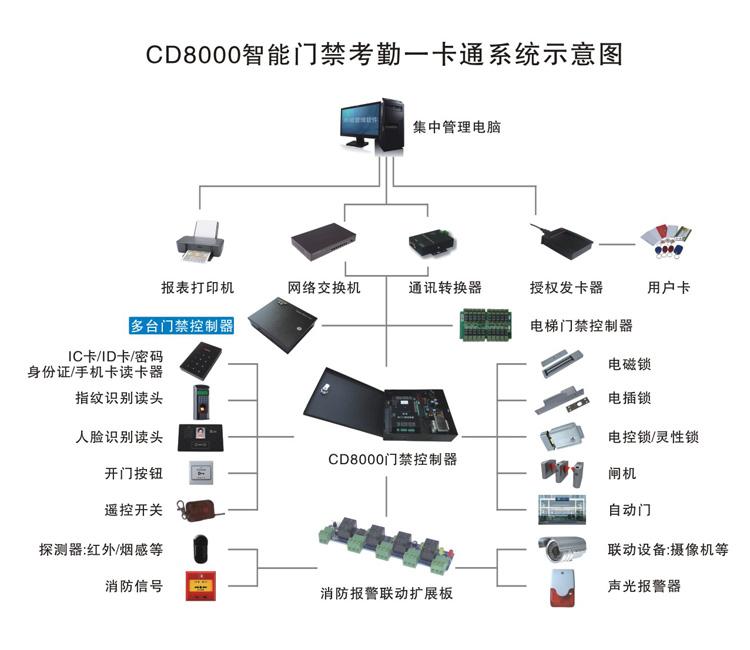 CD8000门禁考勤一卡通示意图.jpg